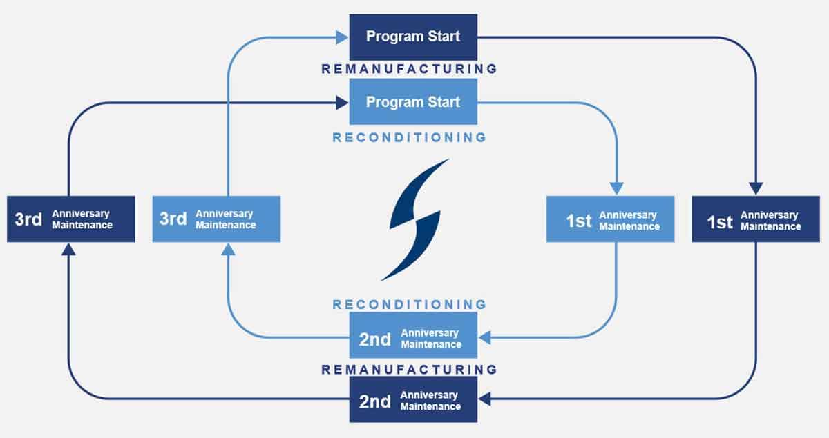 Saber Breaker Maintenance Program